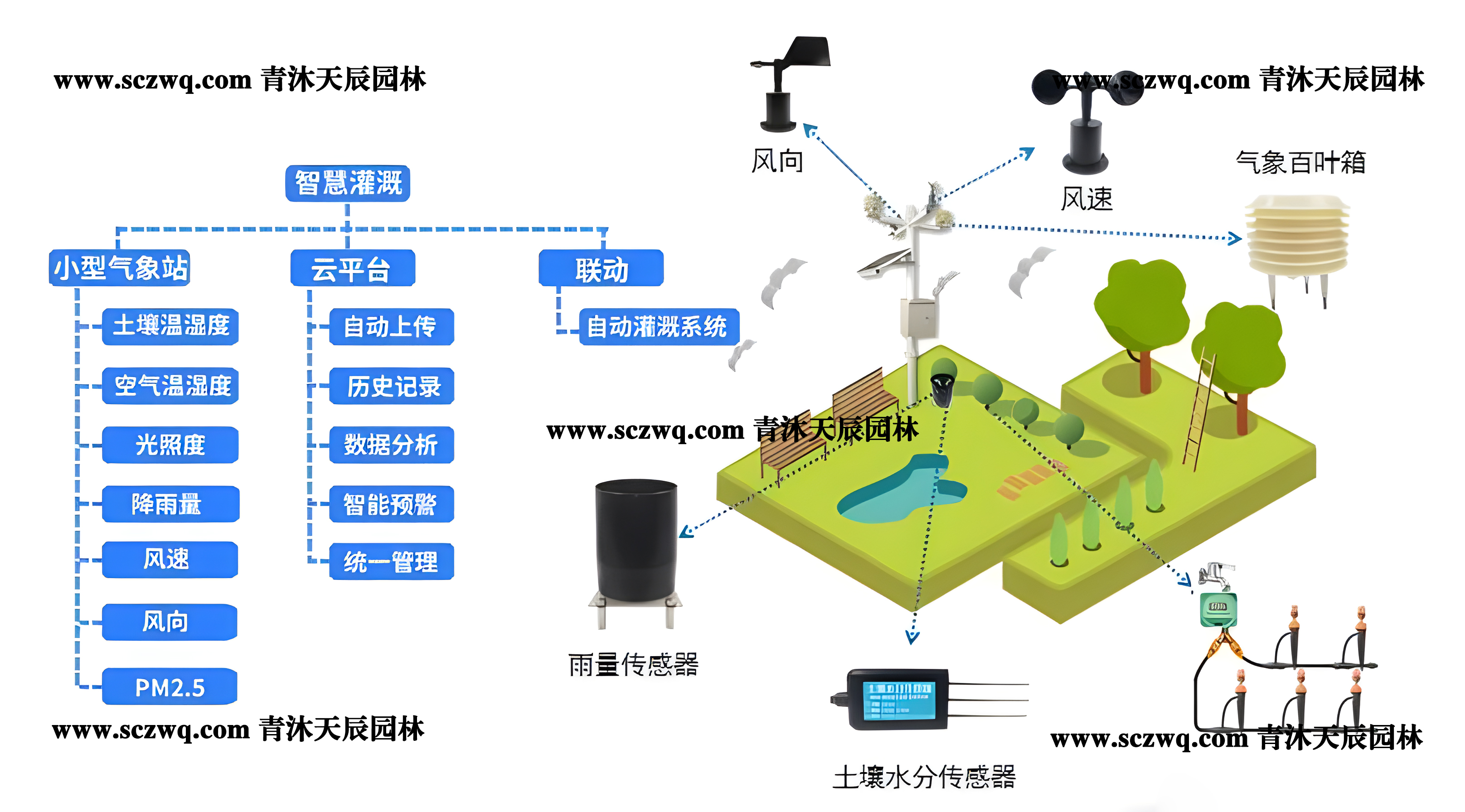 自动化智能灌溉系统-青沐天辰园林