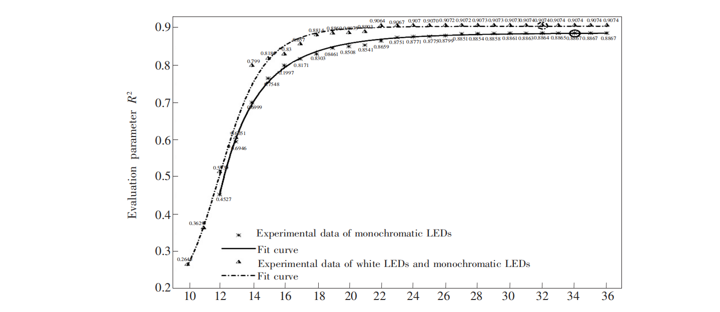 递减不同组合混合光谱相对日光光谱相关指数 Ｒ２ 与所用 ＬＥＤ 种类数变化的关系